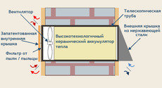 Приточно-вытяжная вентиляция с рекуперацией ReVenta