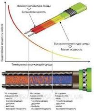 Саморегулирующий нагревательный кабель