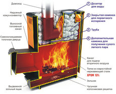 Печи для бани