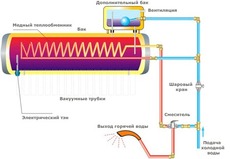 Гелиосистема Warm Energy (с теплообменником) Севастополь.
