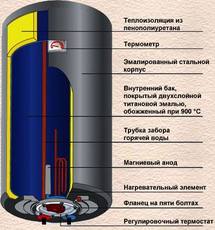 Ремонт водонагрівачів