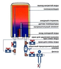 Якісний ремонт бойлера
