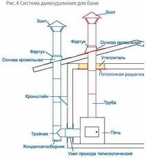 Димарі з нержавіючої сталі